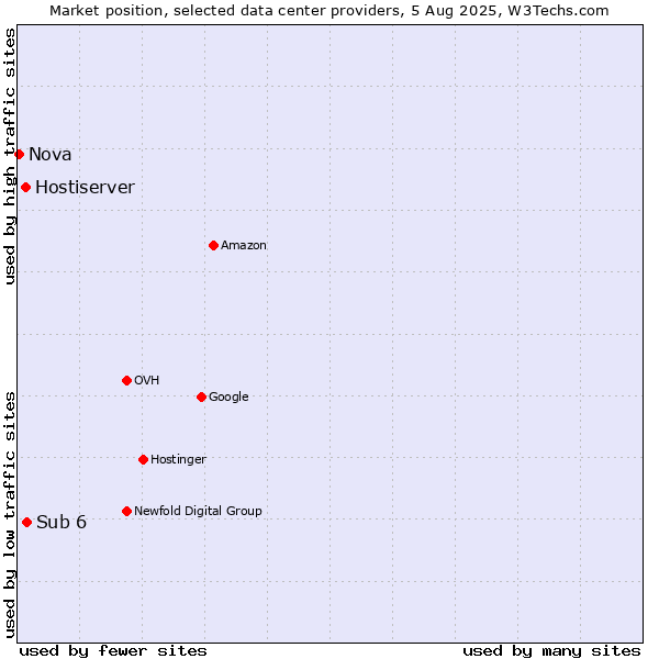 Market position of Sub 6 vs. Hostiserver vs. Nova