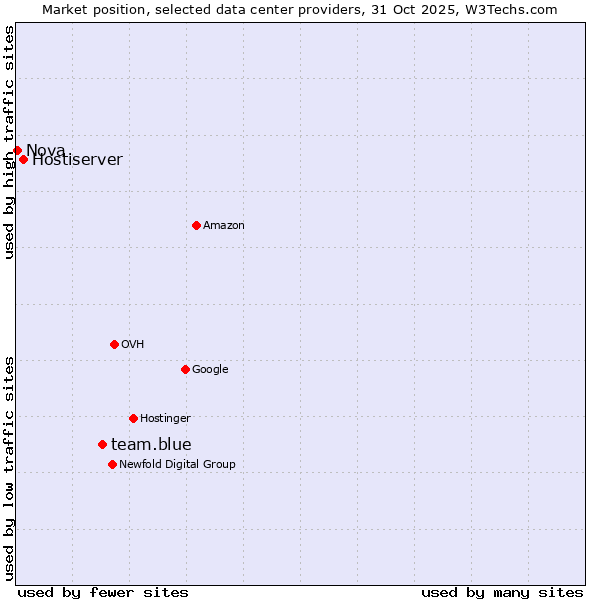 Market position of team.blue vs. Hostiserver vs. Nova