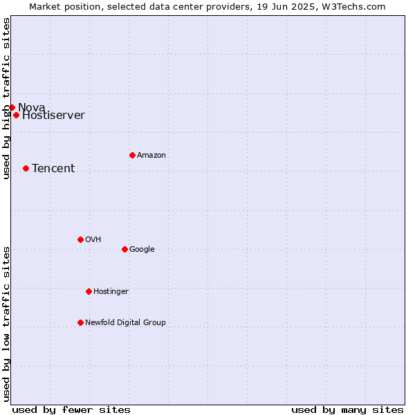 Market position of Tencent vs. Hostiserver vs. Nova