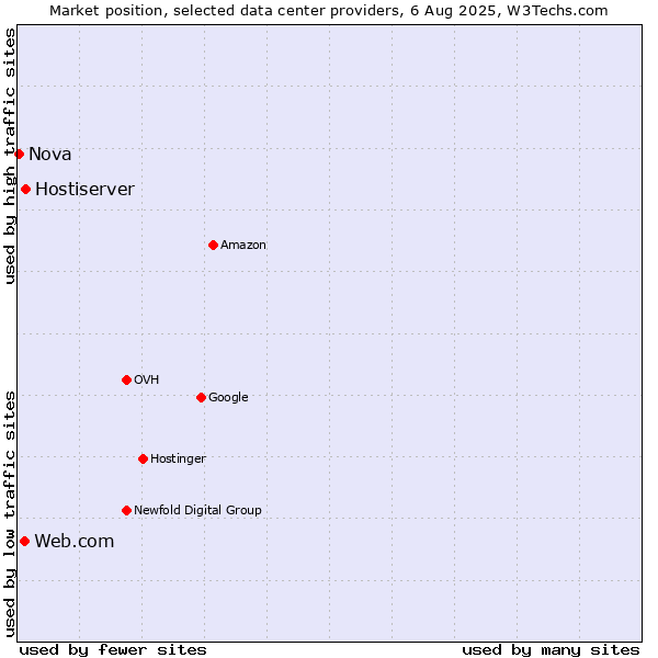 Market position of Hostiserver vs. Web.com vs. Nova