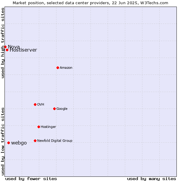 Market position of webgo vs. Hostiserver vs. Nova