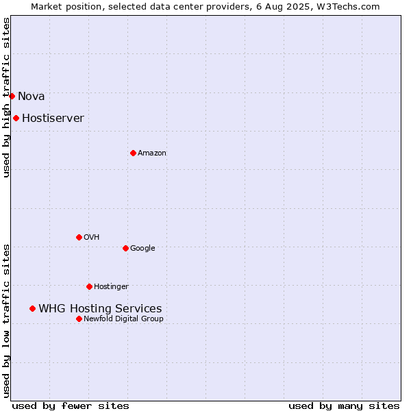 Market position of WHG Hosting Services vs. Hostiserver vs. Nova