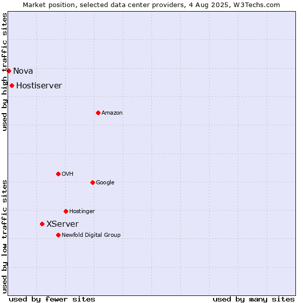 Market position of XServer vs. Hostiserver vs. Nova