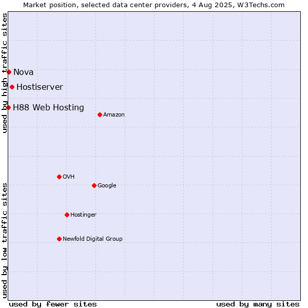 Market position of Hostiserver vs. Nova vs. H88 Web Hosting