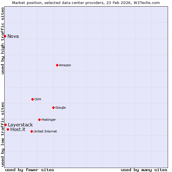 Market position of Host.it vs. Layerstack vs. Nova