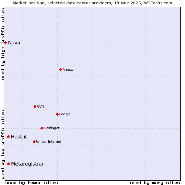 Market position of Metaregistrar vs. Host.it vs. Nova