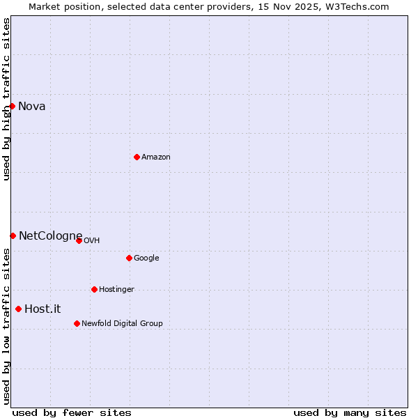Market position of Host.it vs. NetCologne vs. Nova