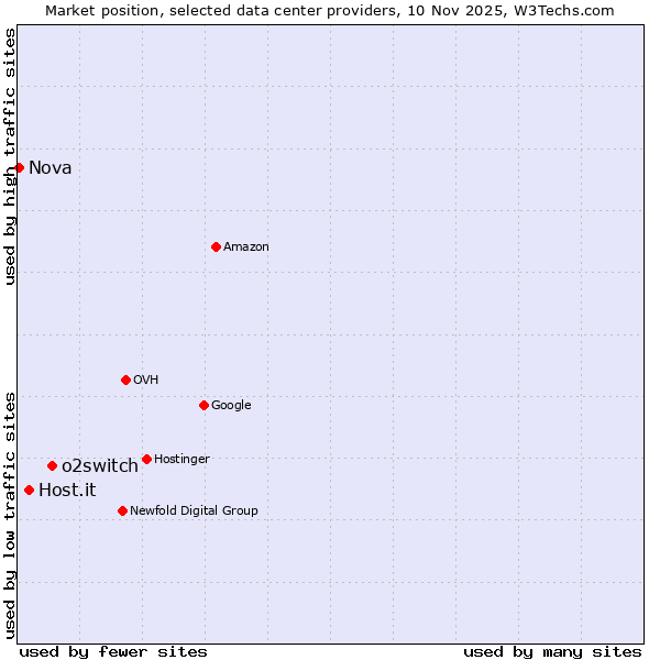 Market position of o2switch vs. Host.it vs. Nova