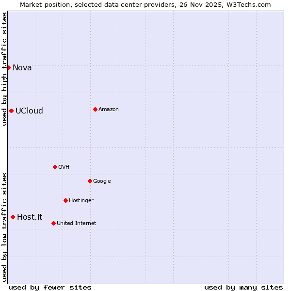Market position of Host.it vs. UCloud vs. Nova