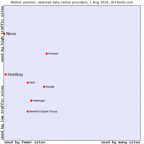 Market position of Hostkey vs. Nova