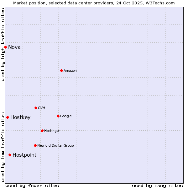 Market position of Hostpoint vs. Hostkey vs. Nova