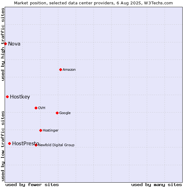 Market position of HostPresto vs. Hostkey vs. Nova