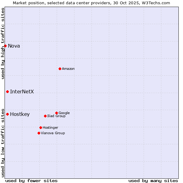Market position of Hostkey vs. InterNetX vs. Nova
