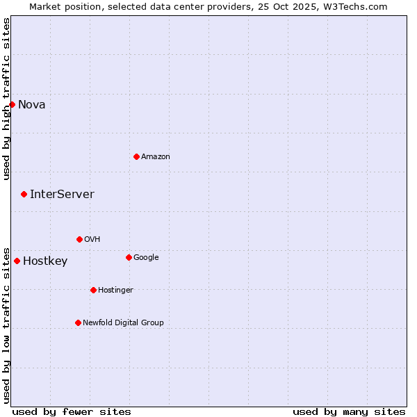 Market position of InterServer vs. Hostkey vs. Nova
