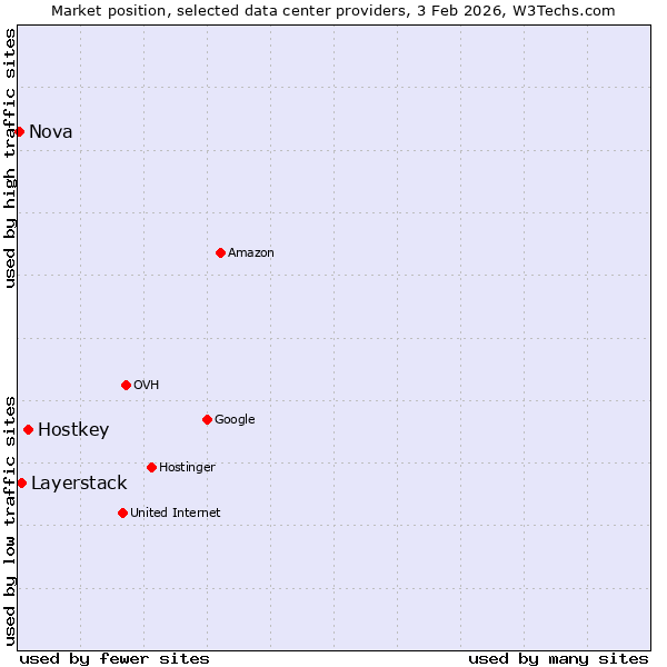 Market position of Hostkey vs. Layerstack vs. Nova