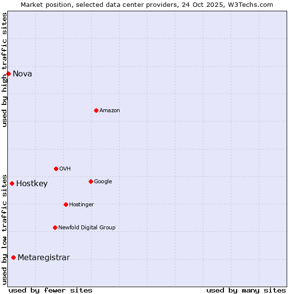 Market position of Metaregistrar vs. Hostkey vs. Nova