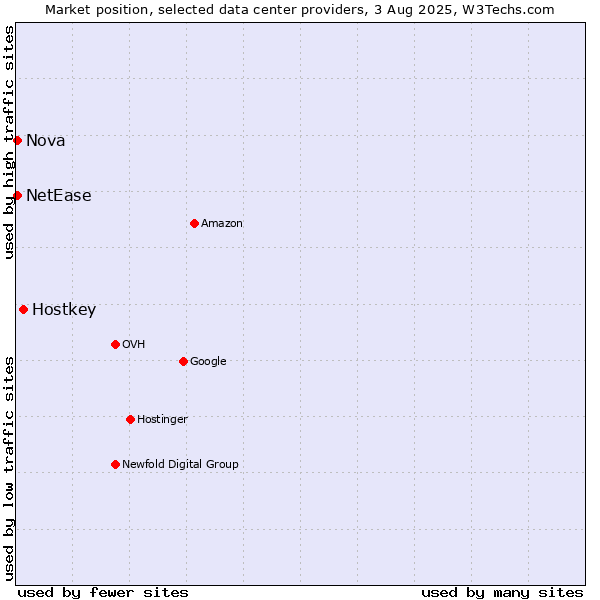 Market position of Hostkey vs. Nova vs. NetEase