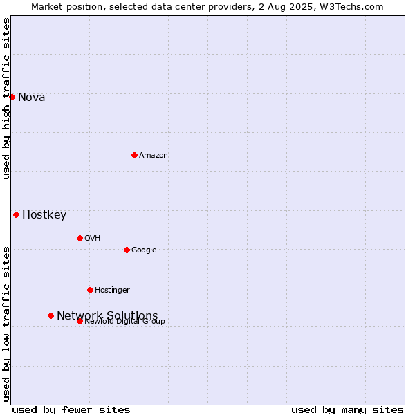 Market position of Network Solutions vs. Hostkey vs. Nova