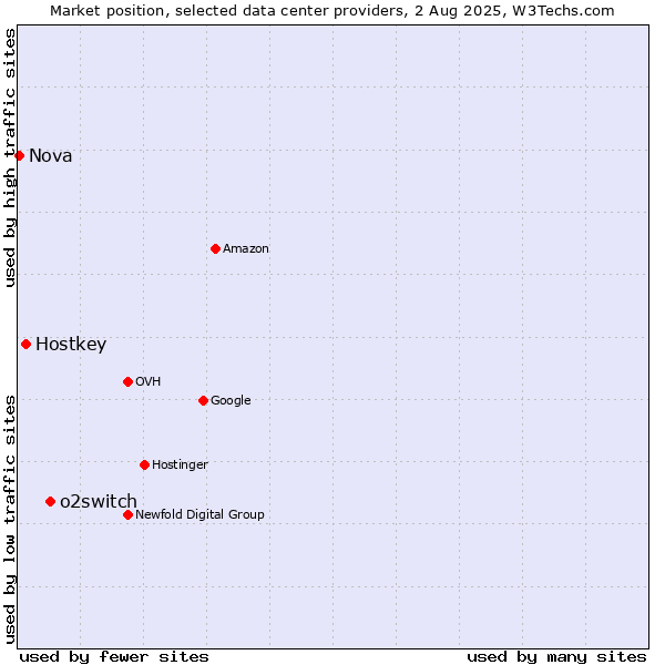 Market position of o2switch vs. Hostkey vs. Nova