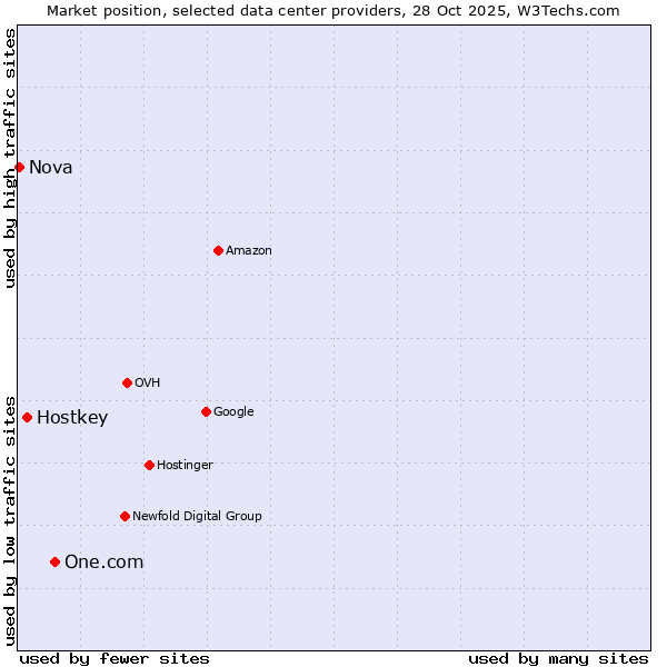 Market position of One.com vs. Hostkey vs. Nova