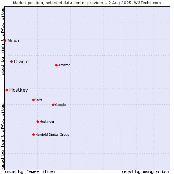 Market position of Oracle vs. Hostkey vs. Nova