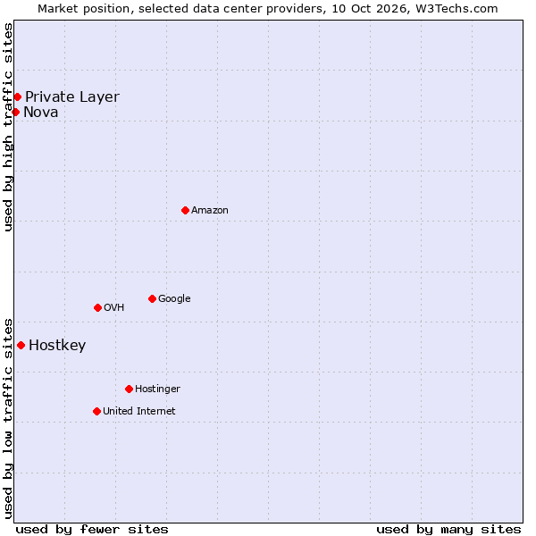 Market position of Hostkey vs. Private Layer vs. Nova