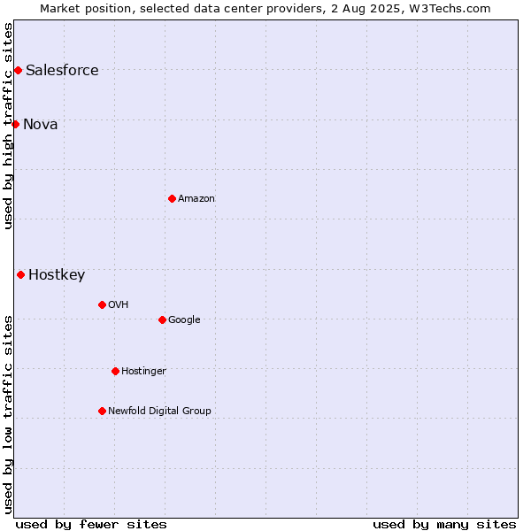 Market position of Hostkey vs. Salesforce vs. Nova