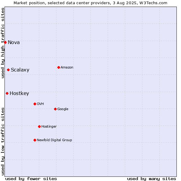 Market position of Scalaxy vs. Hostkey vs. Nova