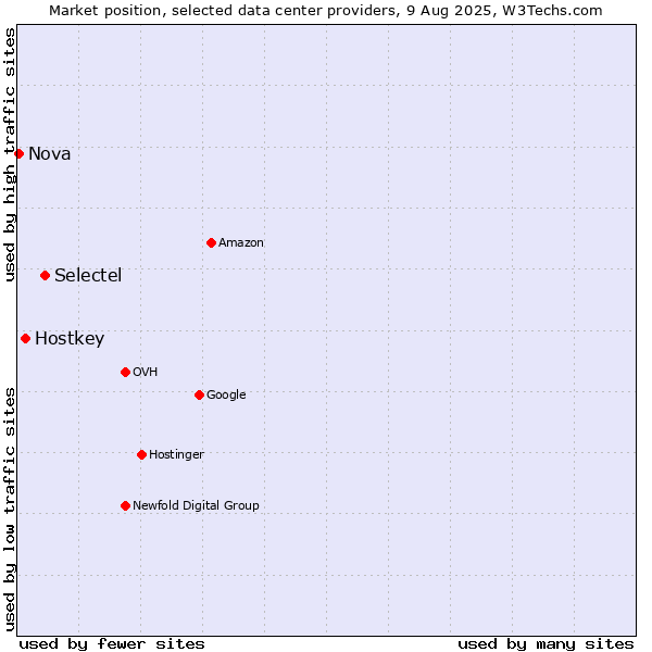 Market position of Selectel vs. Hostkey vs. Nova