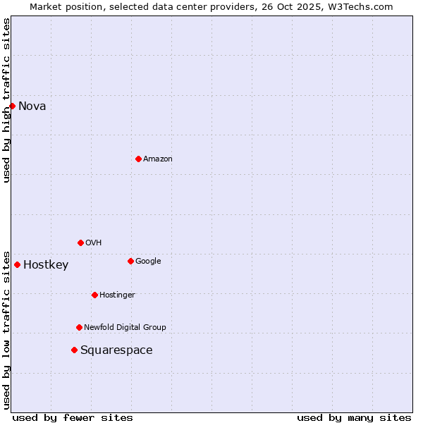 Market position of Squarespace vs. Hostkey vs. Nova