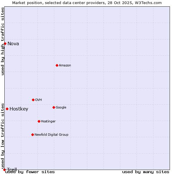 Market position of Hostkey vs. Nova vs. Tcell