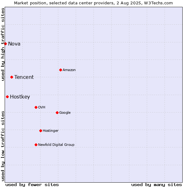 Market position of Tencent vs. Hostkey vs. Nova