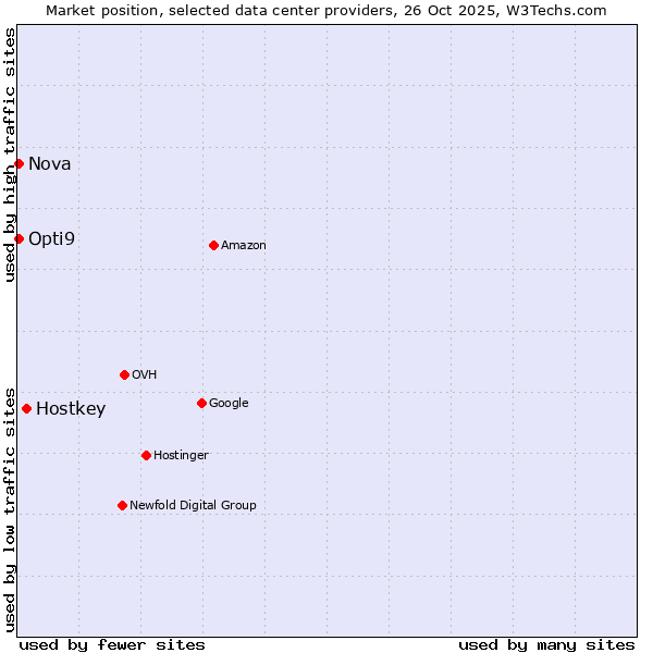Market position of Hostkey vs. Nova vs. Opti9