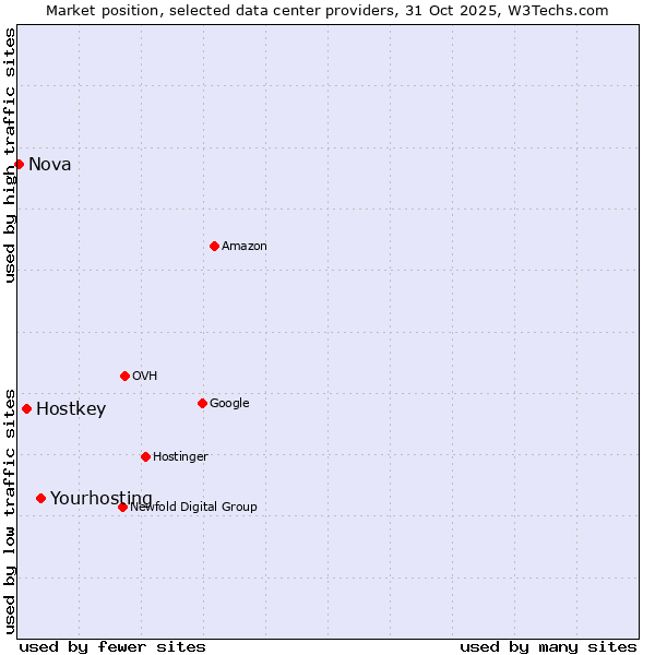 Market position of Yourhosting vs. Hostkey vs. Nova