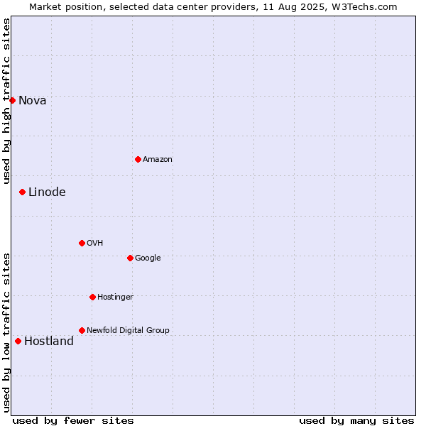 Market position of Linode vs. Hostland vs. Nova