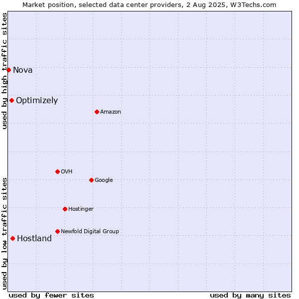 Market position of Hostland vs. Optimizely vs. Nova