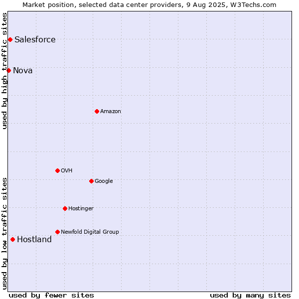 Market position of Hostland vs. Salesforce vs. Nova