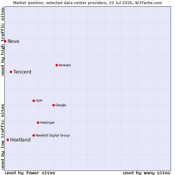 Market position of Tencent vs. Hostland vs. Nova