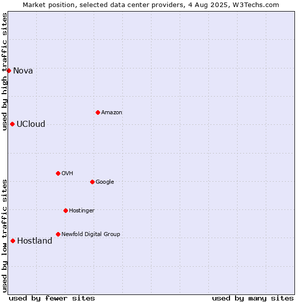 Market position of Hostland vs. UCloud vs. Nova