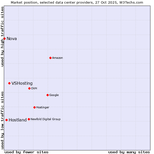 Market position of VSHosting vs. Hostland vs. Nova