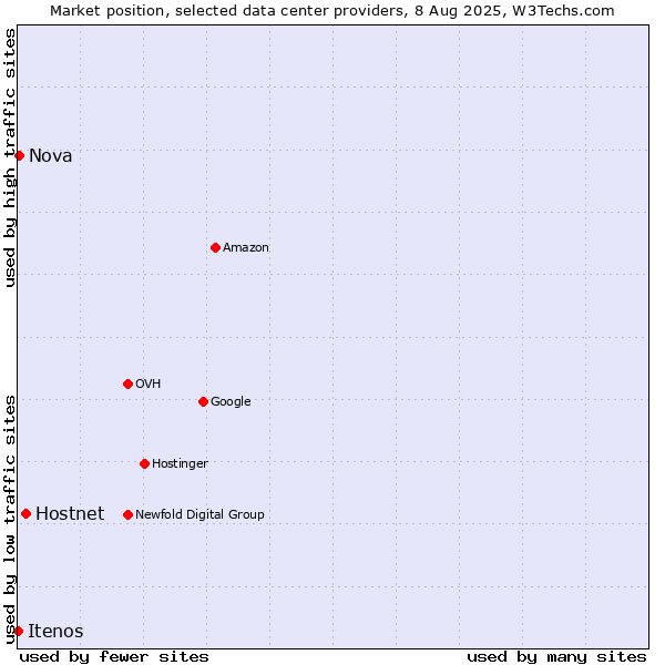 Market position of Hostnet vs. Nova vs. Itenos