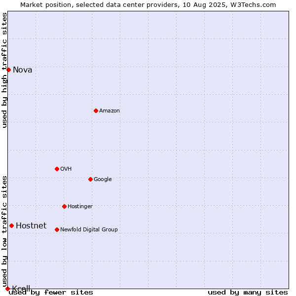 Market position of Hostnet vs. Nova vs. Kcell
