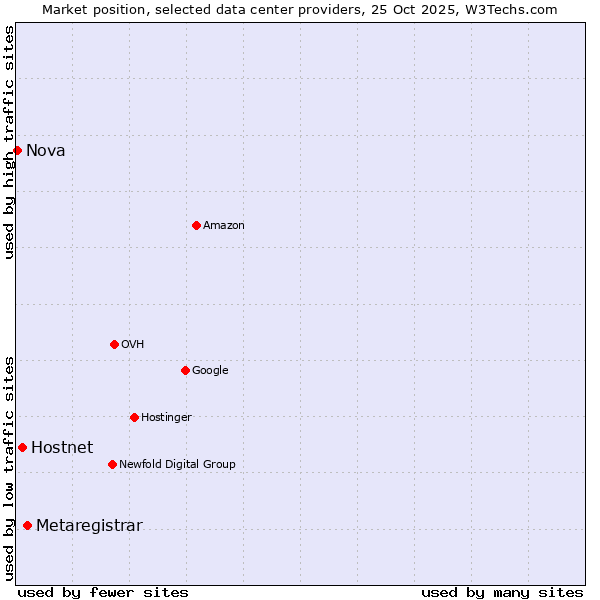 Market position of Metaregistrar vs. Hostnet vs. Nova