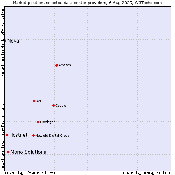 Market position of Mono Solutions vs. Hostnet vs. Nova