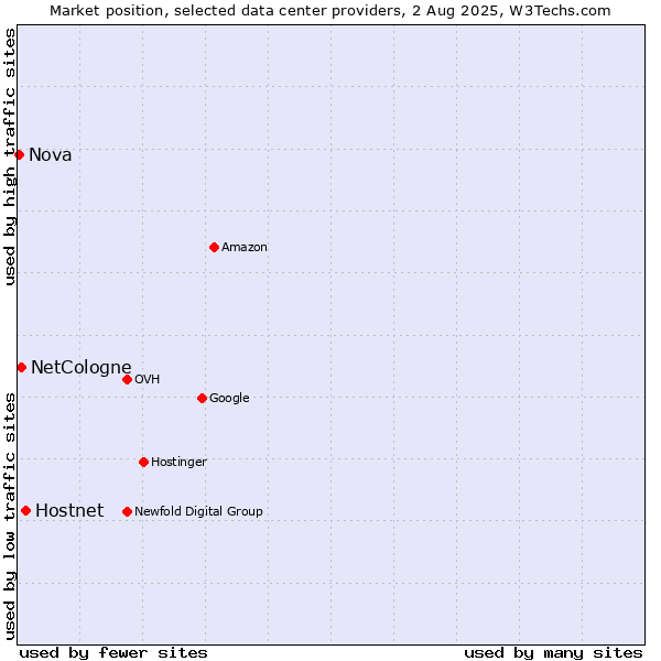 Market position of Hostnet vs. NetCologne vs. Nova