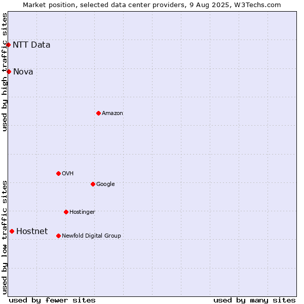 Market position of Hostnet vs. Nova vs. NTT Data