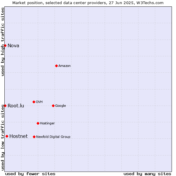 Market position of Hostnet vs. Nova vs. Root.lu