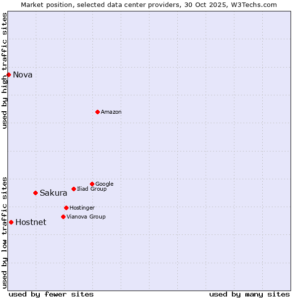 Market position of Sakura vs. Hostnet vs. Nova