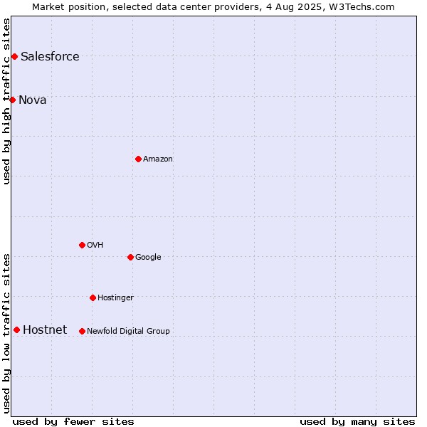 Market position of Hostnet vs. Salesforce vs. Nova