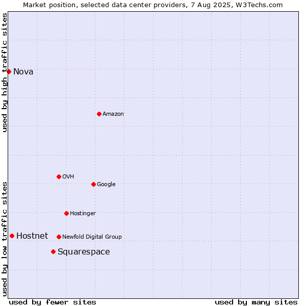 Market position of Squarespace vs. Hostnet vs. Nova